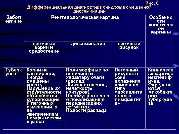 Рис. 8 Дифференциальная диагностика синдрома смешанной диссеминации Забол евание Рентгенологическая картина легочные корни и