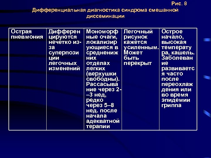 Дифференциальная диагностика легочных диссеминаций презентация