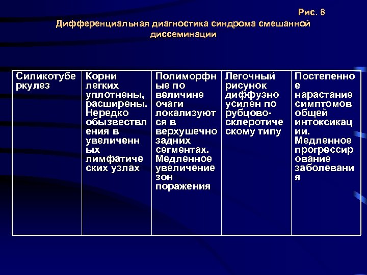Рис. 8 Дифференциальная диагностика синдрома смешанной диссеминации Силикотубе Корни ркулез легких уплотнены, расширены. Нередко