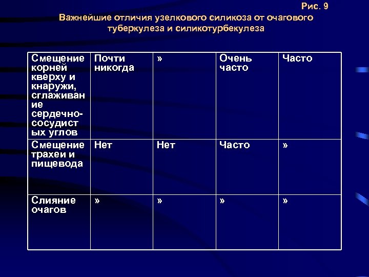 Рис. 9 Важнейшие отличия узелкового силикоза от очагового туберкулеза и силикотурбекулеза Смещение Почти корней