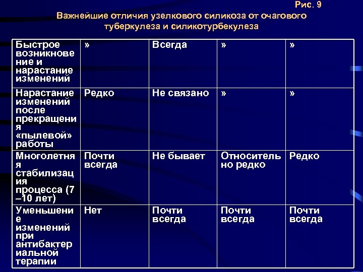 Рис. 9 Важнейшие отличия узелкового силикоза от очагового туберкулеза и силикотурбекулеза Быстрое возникнове ние