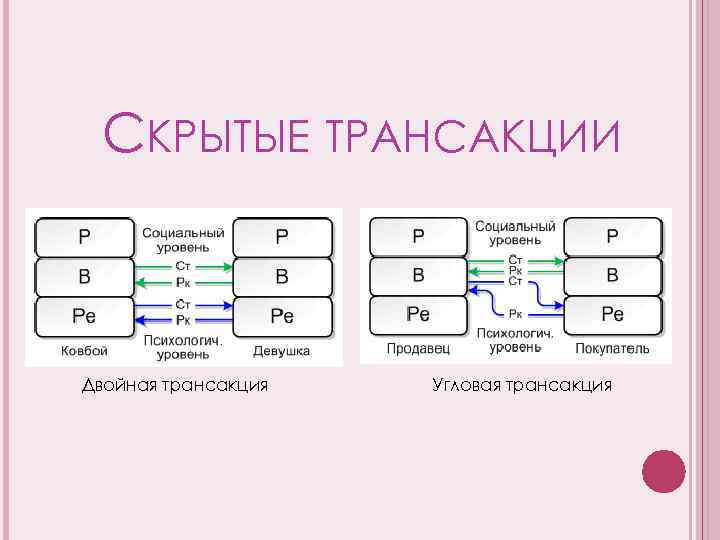 СКРЫТЫЕ ТРАНСАКЦИИ Двойная трансакция Угловая трансакция 