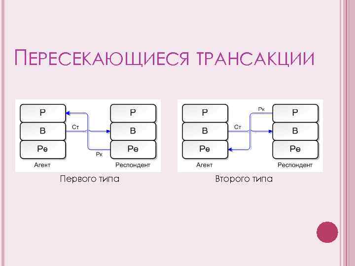 ПЕРЕСЕКАЮЩИЕСЯ ТРАНСАКЦИИ Первого типа Второго типа 