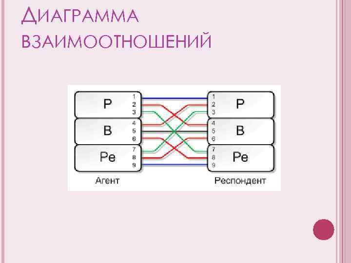 ДИАГРАММА ВЗАИМООТНОШЕНИЙ 