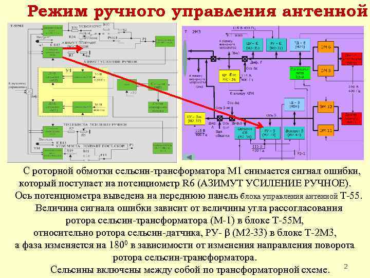 Режим ручного управления антенной. С роторной обмотки сельсин-трансформатора М 1 снимается сигнал ошибки, который