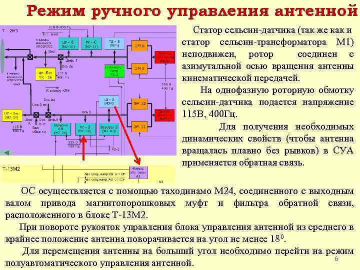 Режим ручного управления антенной. Статор сельсин-датчика (так же как и статор сельсин-трансформатора М 1)