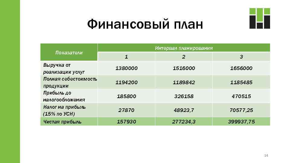 Финансовый план Показатели Выручка от реализации услуг Полная себестоимость продукции Прибыль до налогообложения Налог