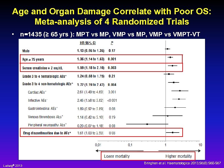 Age and Organ Damage Correlate with Poor OS: Meta-analysis of 4 Randomized Trials •