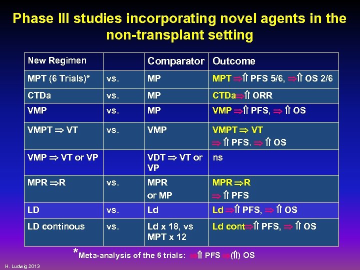 Phase III studies incorporating novel agents in the non-transplant setting New Regimen Comparator Outcome