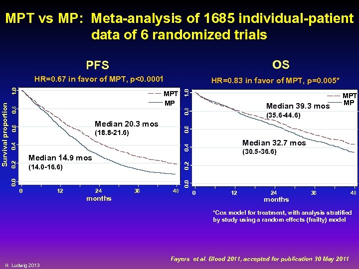 MPT vs MP: Meta-analysis of 1685 individual-patient data of 6 randomized trials OS PFS