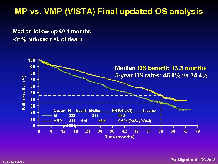 MP vs. VMP (VISTA) Final updated OS analysis Median follow-up 60. 1 months •