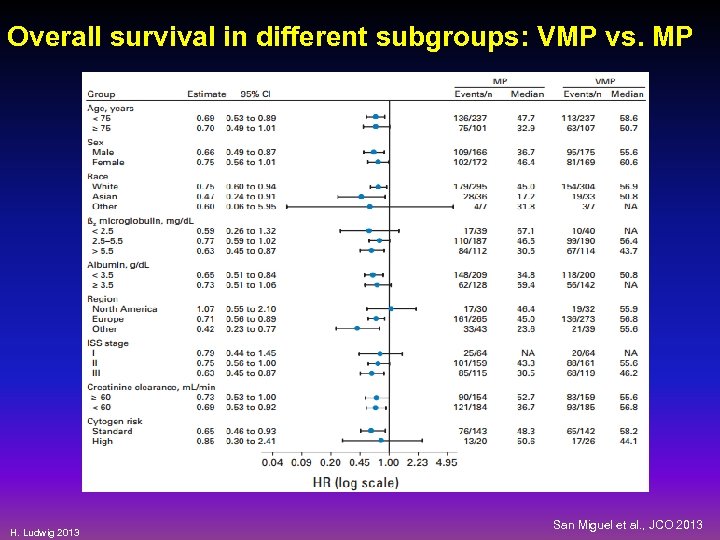 Overall survival in different subgroups: VMP vs. MP H. Ludwig 2013 San Miguel et