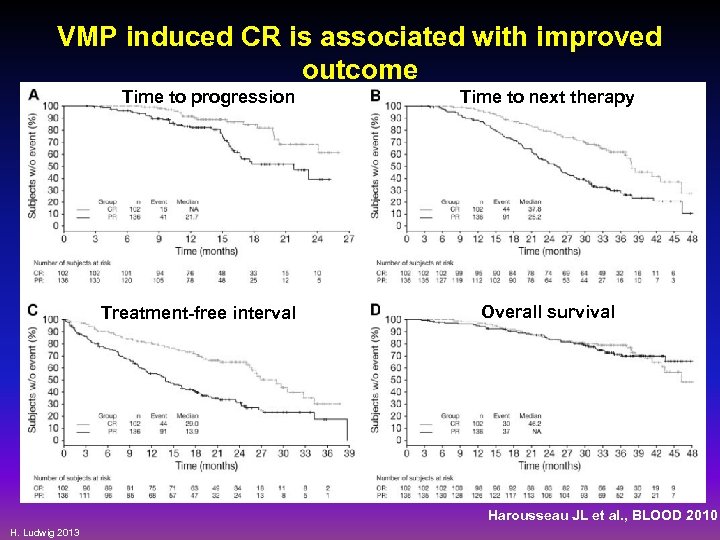 VMP induced CR is associated with improved outcome Time to progression Treatment-free interval Time