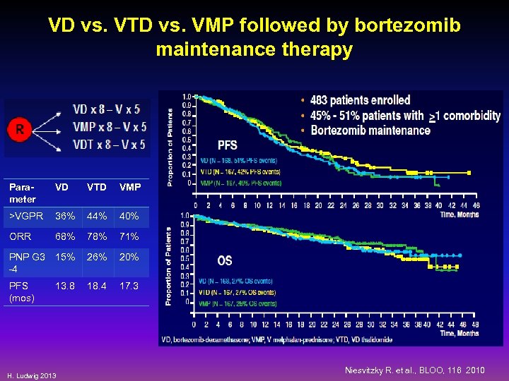 VD vs. VTD vs. VMP followed by bortezomib maintenance therapy Parameter VD VTD VMP