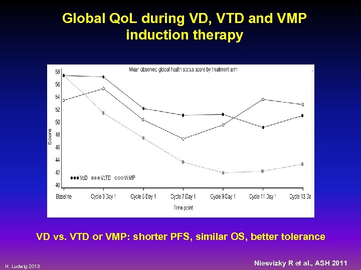 Global Qo. L during VD, VTD and VMP induction therapy VD vs. VTD or