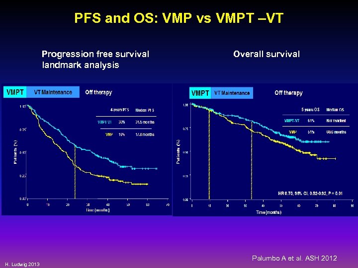 PFS and OS: VMP vs VMPT –VT Progression free survival landmark analysis H. Ludwig