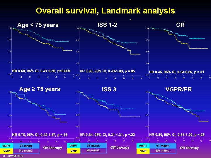 Overall survival, Landmark analysis H. Ludwig 2013 