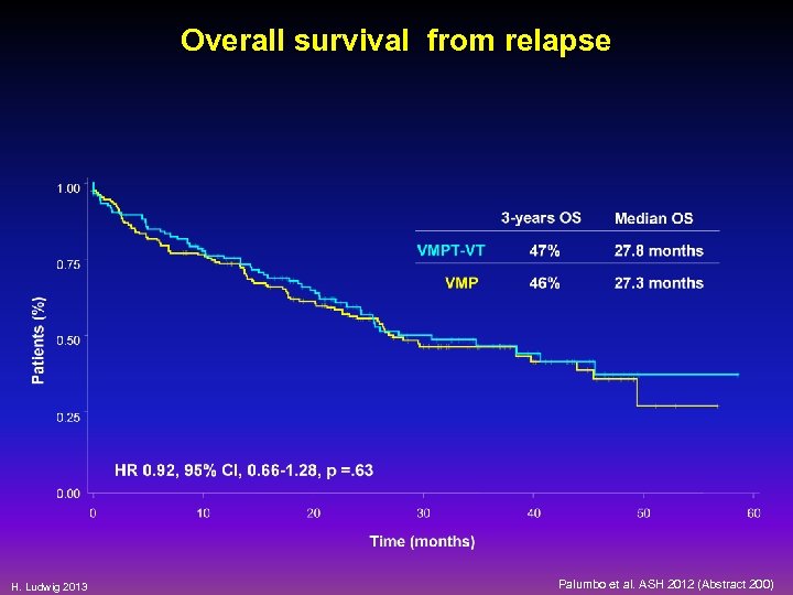 Overall survival from relapse H. Ludwig 2013 Palumbo et al. ASH 2012 (Abstract 200)