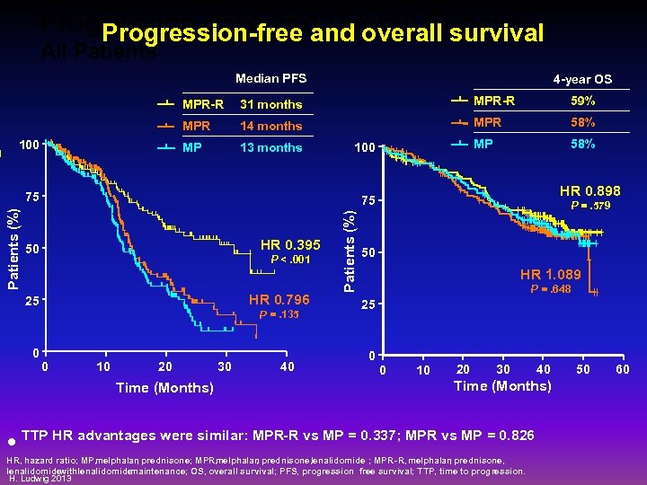 Progression-Free and Overall Survival Progression-free and overall survival All Patients Median PFS 4 -year