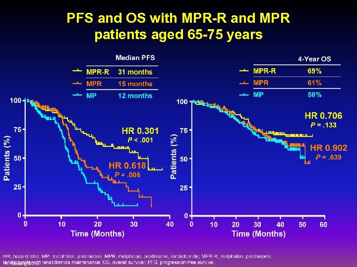 PFS and OS with MPR-R and MPR patients aged 65 -75 years H. Ludwig