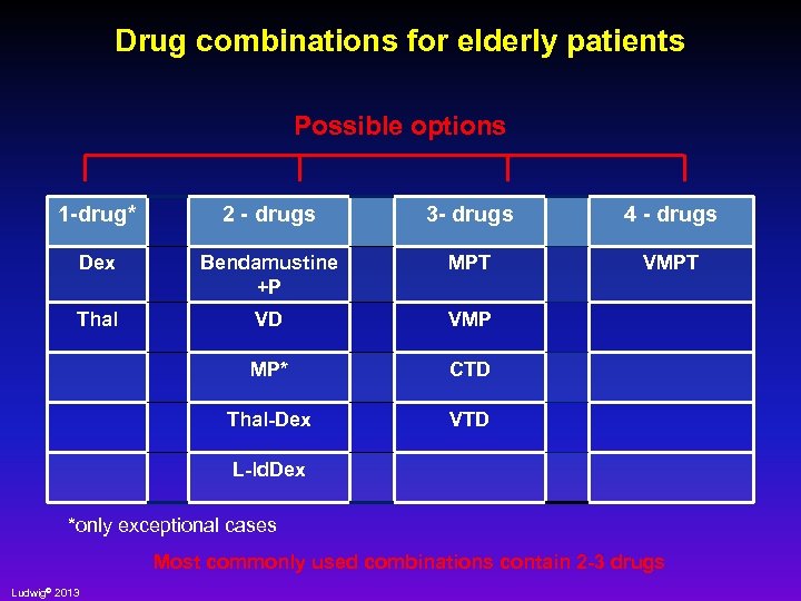 Drug combinations for elderly patients Possible options 1 -drug* 2 - drugs 3 -