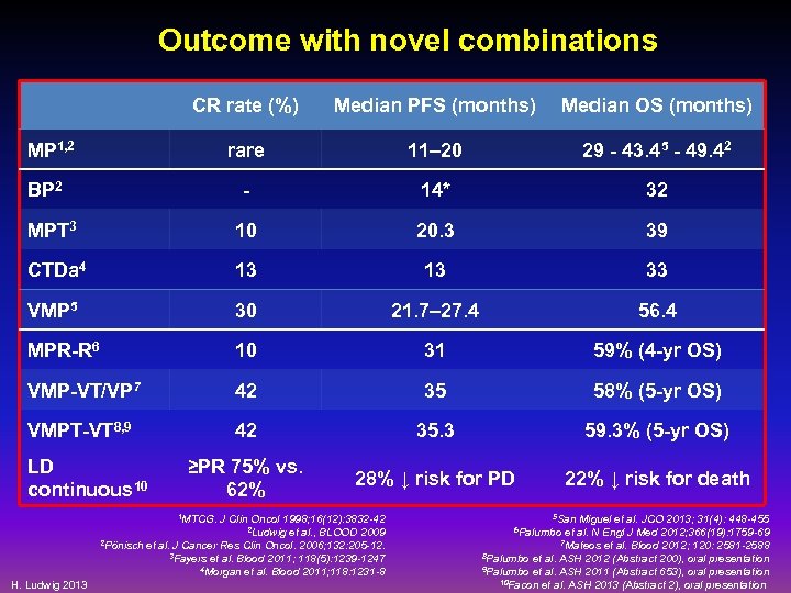 Outcome with novel combinations CR rate (%) Median PFS (months) Median OS (months) rare