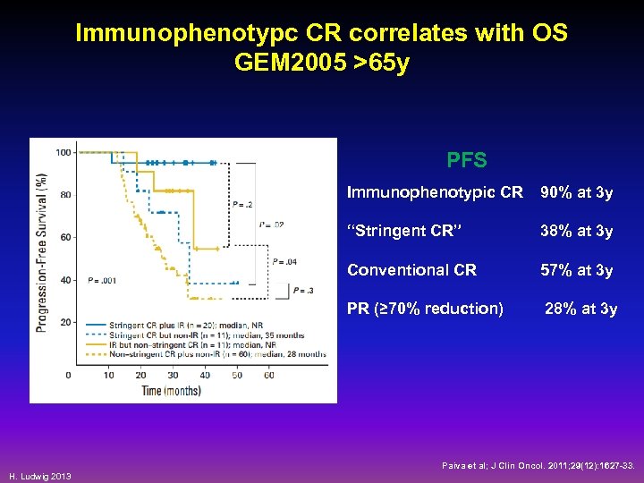 Immunophenotypc CR correlates with OS GEM 2005 >65 y 100 PFS 60 40 Immunophenotypic