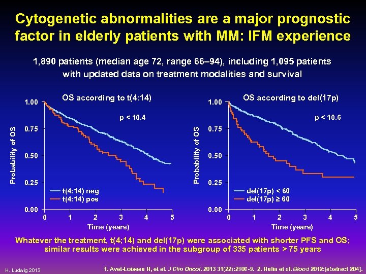 Cytogenetic abnormalities are a major prognostic factor in elderly patients with MM: IFM experience