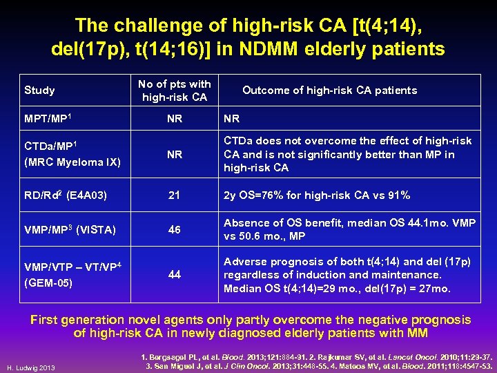 The challenge of high-risk CA [t(4; 14), del(17 p), t(14; 16)] in NDMM elderly