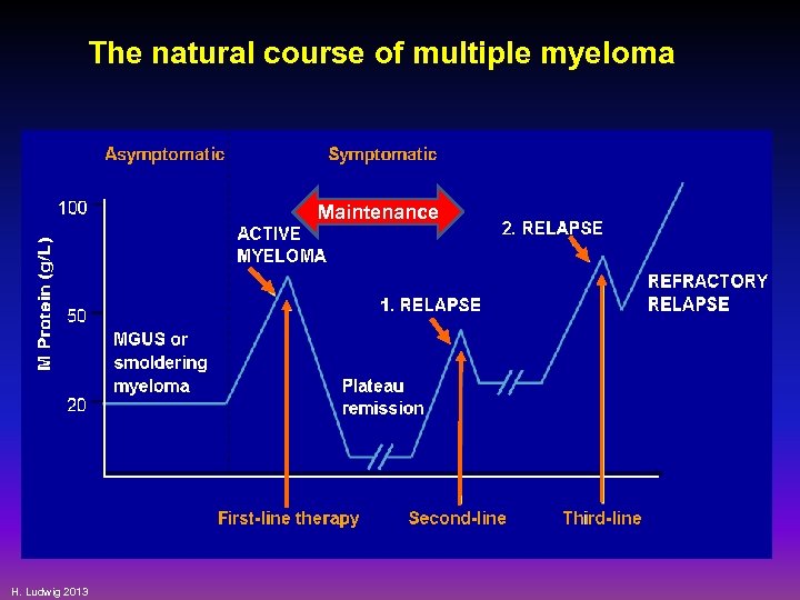 The natural course of multiple myeloma Maintenance H. Ludwig 2013 