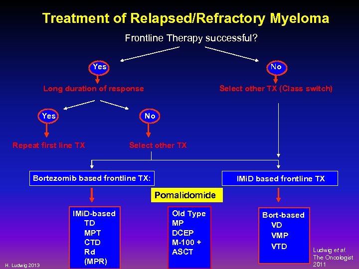 Treatment of Relapsed/Refractory Myeloma Frontline Therapy successful? Yes No Long duration of response Yes