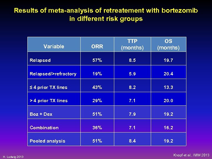 Results of meta-analysis of retreatement with bortezomib in different risk groups ORR TTP (months)