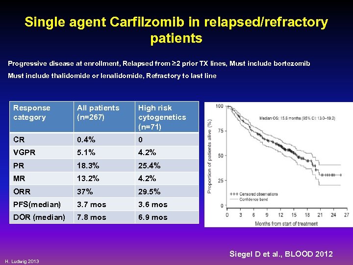 Single agent Carfilzomib in relapsed/refractory patients Progressive disease at enrollment, Relapsed from 2 prior