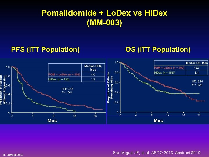 Pomalidomide + Lo. Dex vs Hi. Dex (MM-003) PFS (ITT Population) Mos H. Ludwig