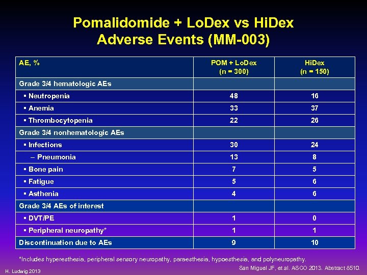 Pomalidomide + Lo. Dex vs Hi. Dex Adverse Events (MM-003) AE, % POM +