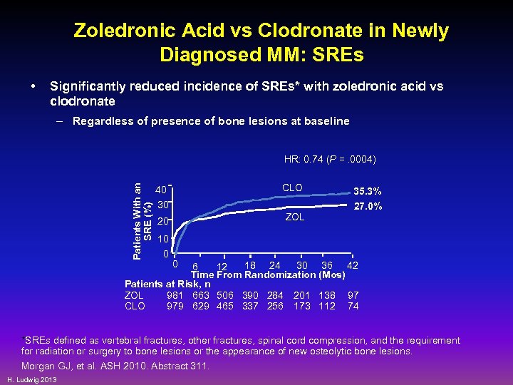 Zoledronic Acid vs Clodronate in Newly Diagnosed MM: SREs • Significantly reduced incidence of