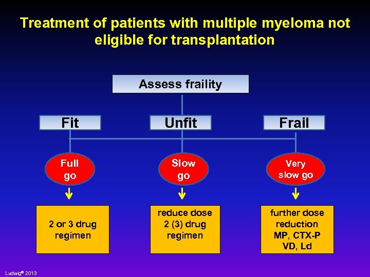 Treatment of patients with multiple myeloma not eligible for transplantation Assess fraility Fit Unfit