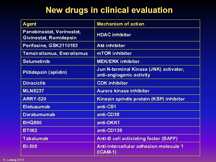 New drugs in clinical evaluation Agent Mechanism of action Panobinostat, Vorinostat, Givinostat, Romidepsin HDAC