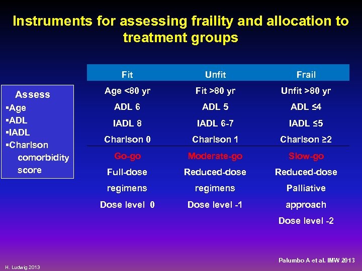 Instruments for assessing fraility and allocation to treatment groups Fit Age <80 yr Fit