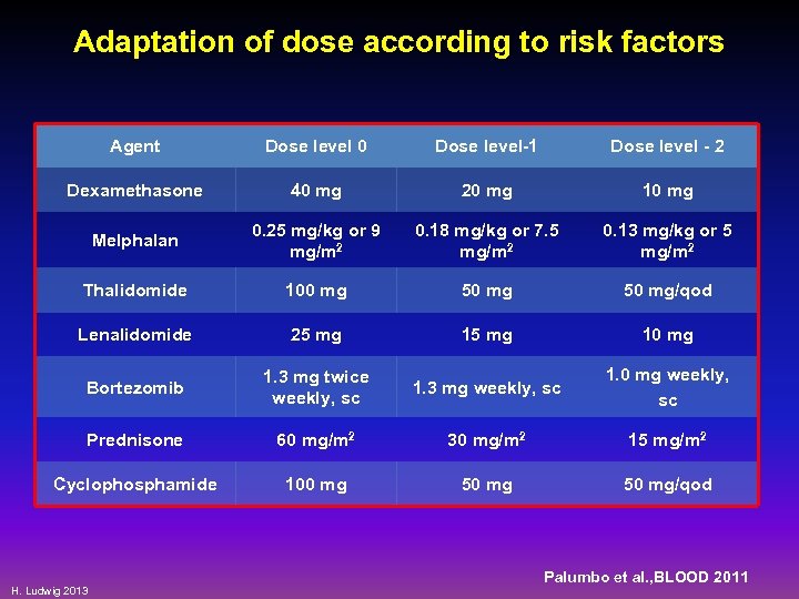 Adaptation of dose according to risk factors Agent Dose level 0 Dose level-1 Dose