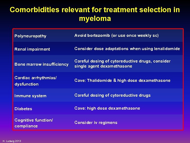 Comorbidities relevant for treatment selection in myeloma Polyneuropathy Avoid bortezomib (or use once weekly