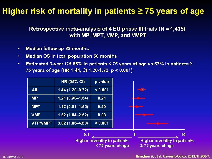 Higher risk of mortality in patients ≥ 75 years of age Retrospective meta-analysis of