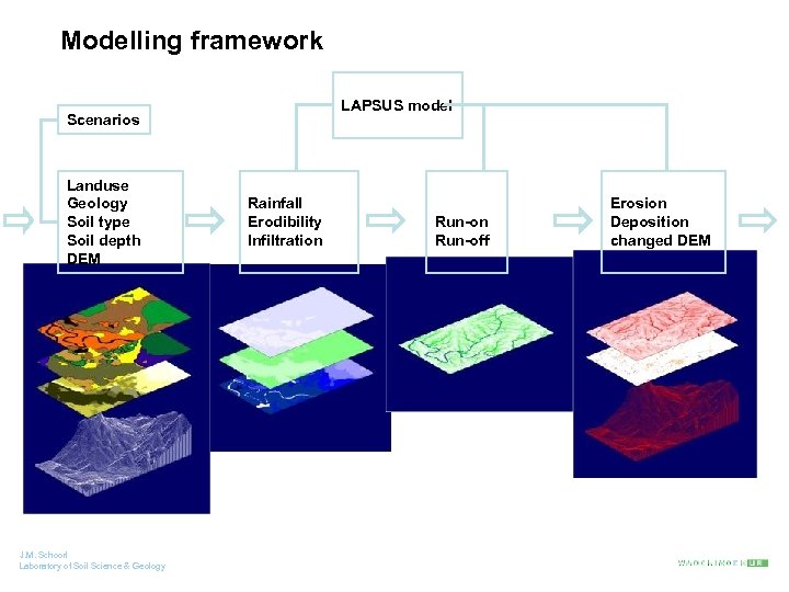 Modelling framework LAPSUS model Scenarios Landuse Geology Soil type Soil depth DEM J. M.