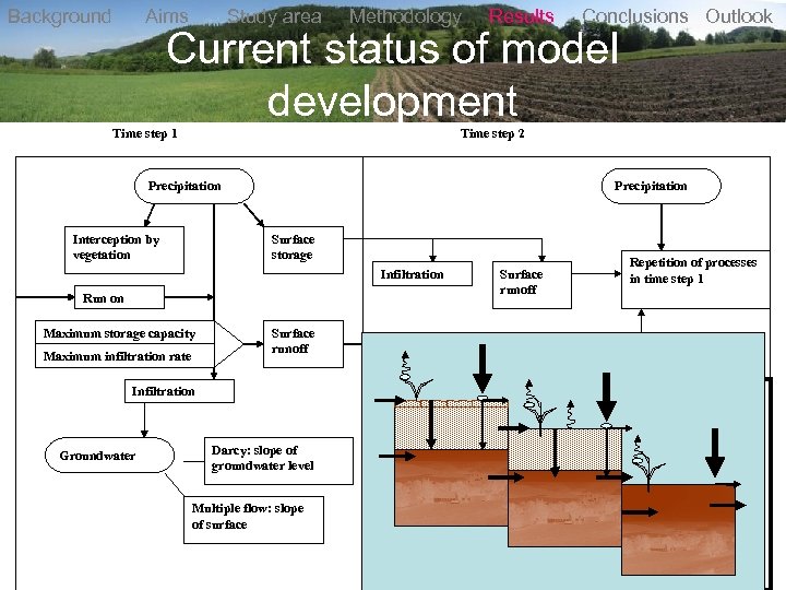 Background Aims Study area Methodology Results Conclusions Outlook Current status of model development Time