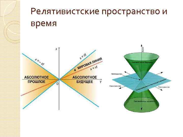 Релятивистские пространство и время 