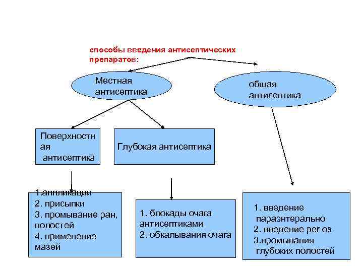 Методы применения антисептиков. Антисептика поверхностная и глубокая общая и местная. Смешанные методы антисептики. Способы введения антисептиков. Местная антисептика.