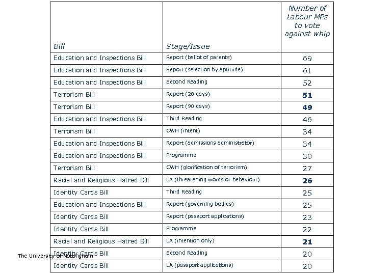 Number of Labour MPs to vote against whip Bill Stage/Issue Education and Inspections Bill