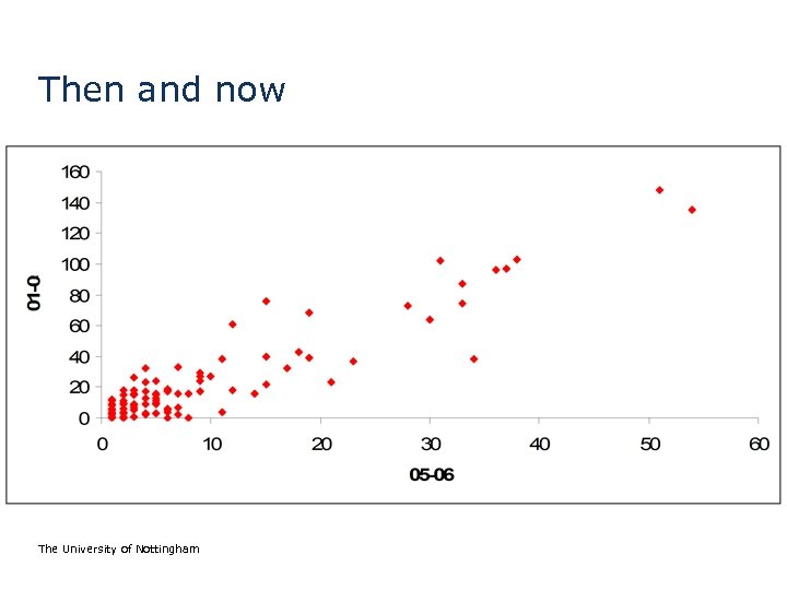 Then and now The University of Nottingham 