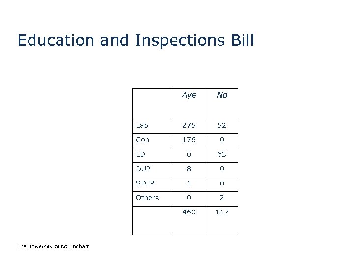 Education and Inspections Bill Aye Lab 275 52 Con 176 0 LD 0 63