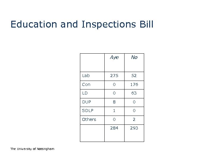 Education and Inspections Bill Aye Lab 275 52 Con 0 176 LD 0 63